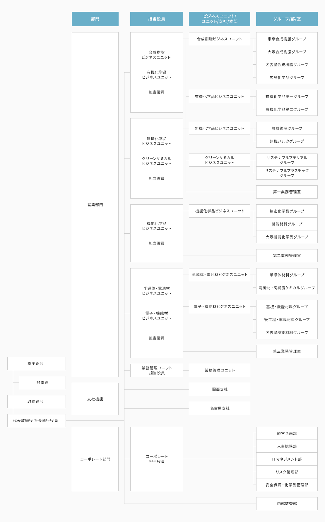 組織図