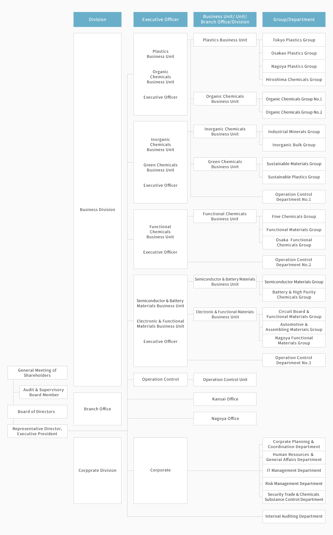 Organization Chart